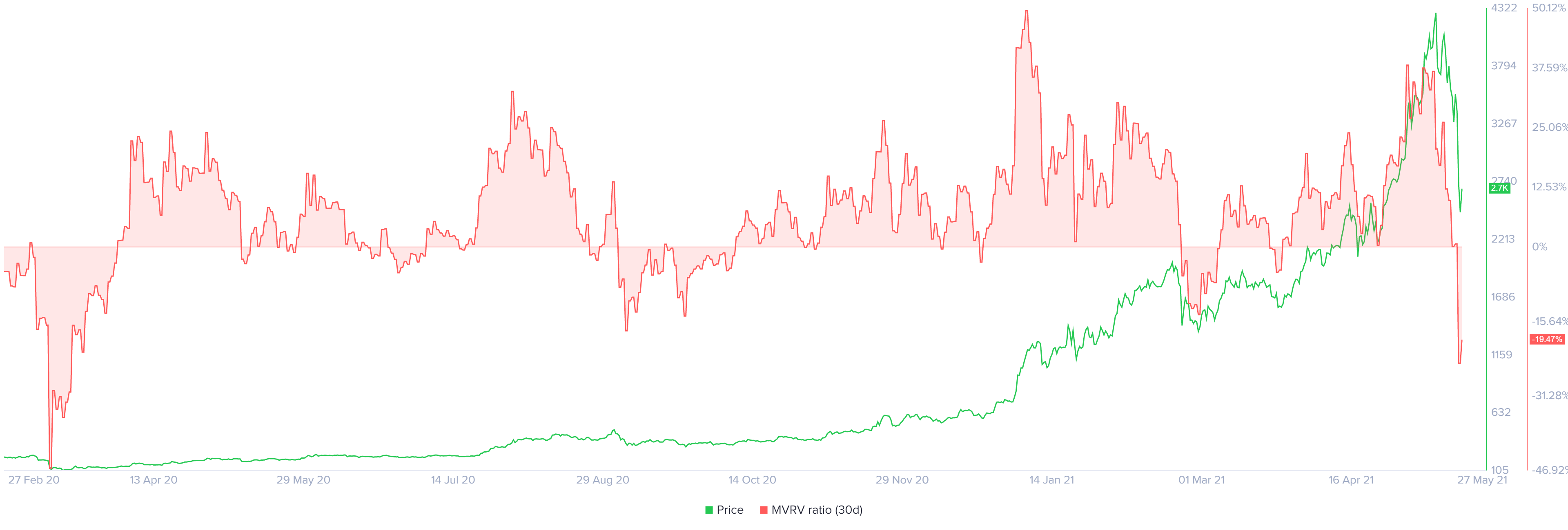 ETH 30-day MVRV chart